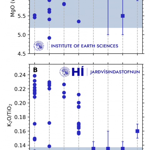 Volcanic glass composition of lavas erupted at Sundhnúksgígar